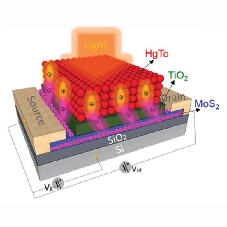 Quantum Dots and 2D materials for SWIR/Mid IR hybrid detectors ICFO