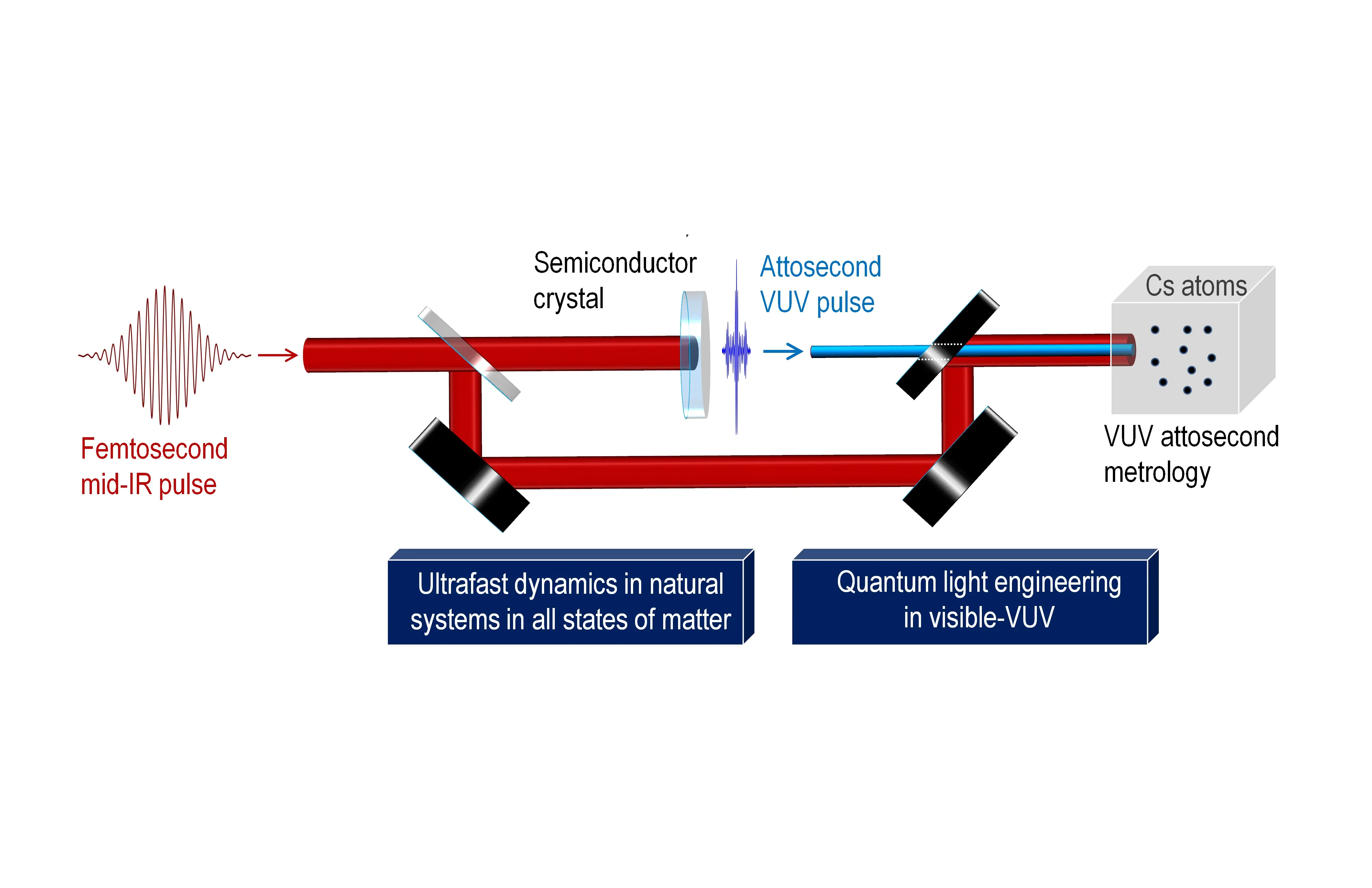 Scientists Create Vacuum ultraviolet Attosecond Pulses To Track 